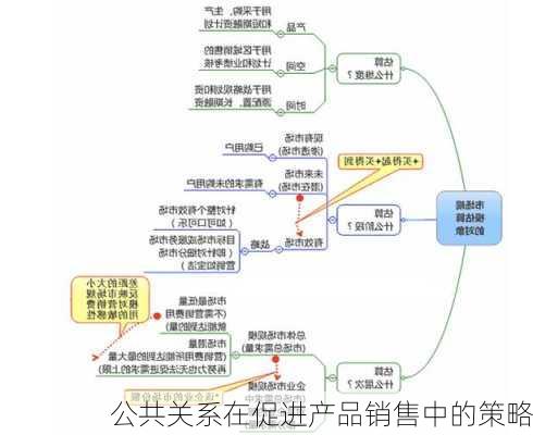 公共关系在促进产品销售中的策略