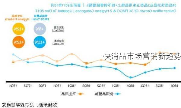 快消品市场营销新趋势