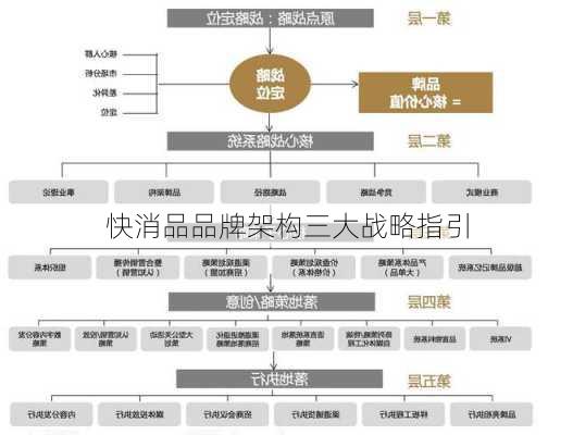 快消品品牌架构三大战略指引