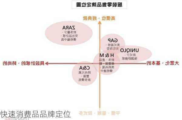 快速消费品品牌定位