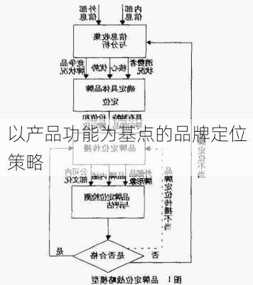 以产品功能为基点的品牌定位策略