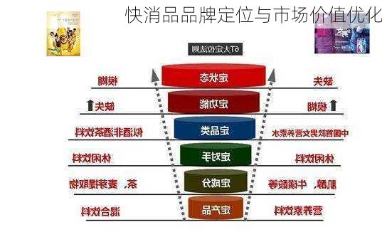 快消品品牌定位与市场价值优化