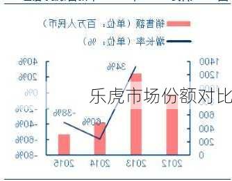 乐虎市场份额对比