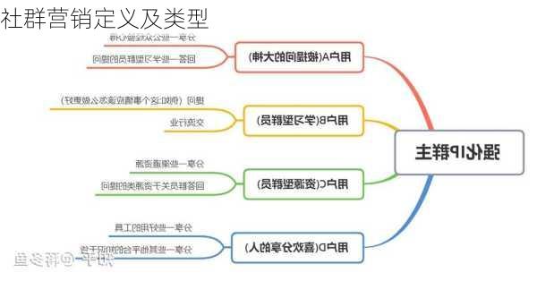 社群营销定义及类型