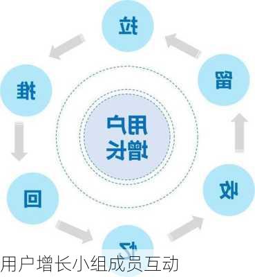 用户增长小组成员互动