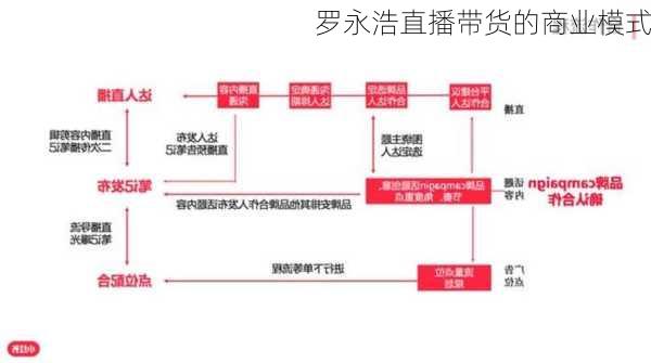 罗永浩直播带货的商业模式