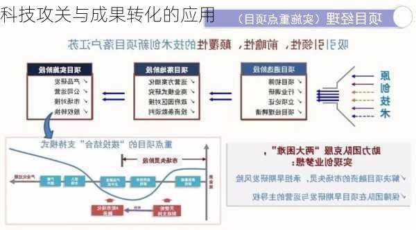 科技攻关与成果转化的应用