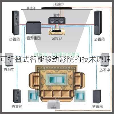 可折叠式智能移动影院的技术原理