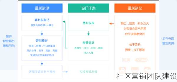 社区营销团队建设