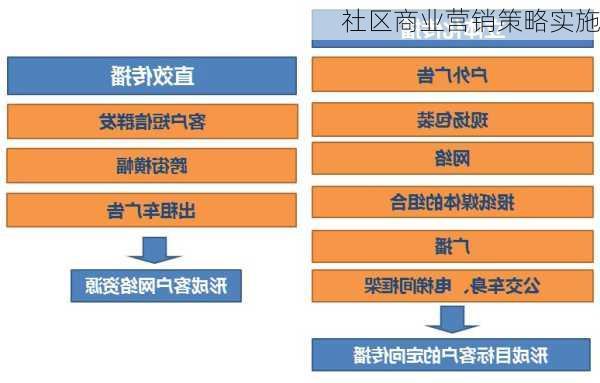 社区商业营销策略实施