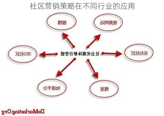 社区营销策略在不同行业的应用