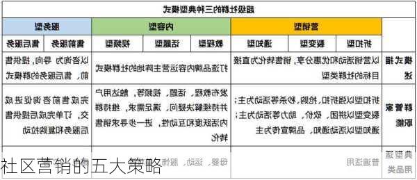 社区营销的五大策略