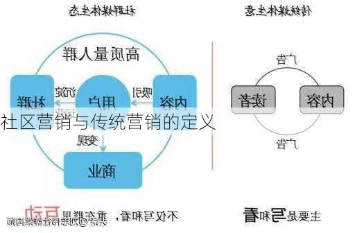 社区营销与传统营销的定义