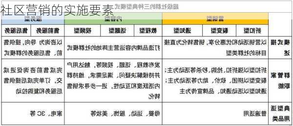 社区营销的实施要素