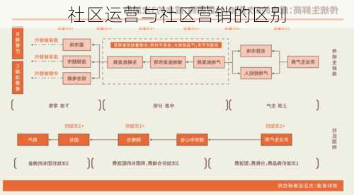 社区运营与社区营销的区别