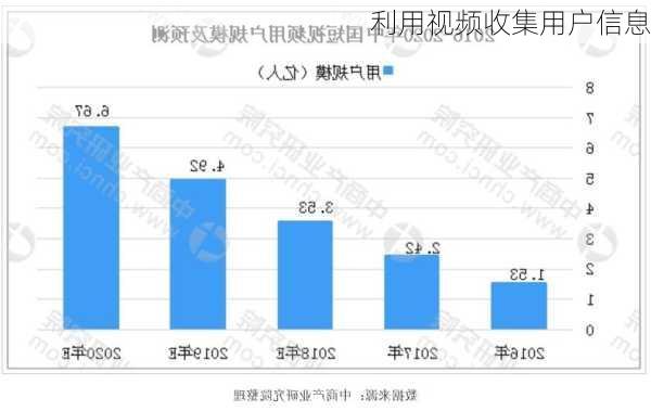 利用视频收集用户信息