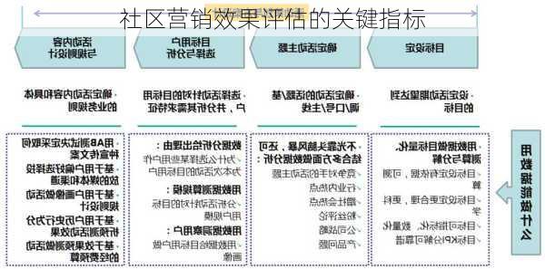 社区营销效果评估的关键指标