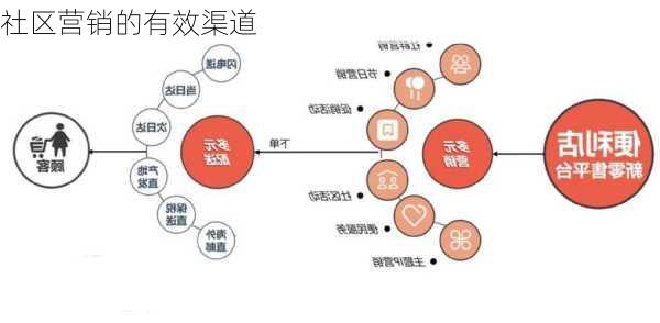 社区营销的有效渠道