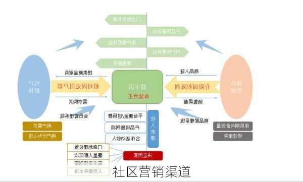 社区营销渠道