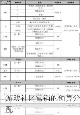 游戏社区营销的预算分配