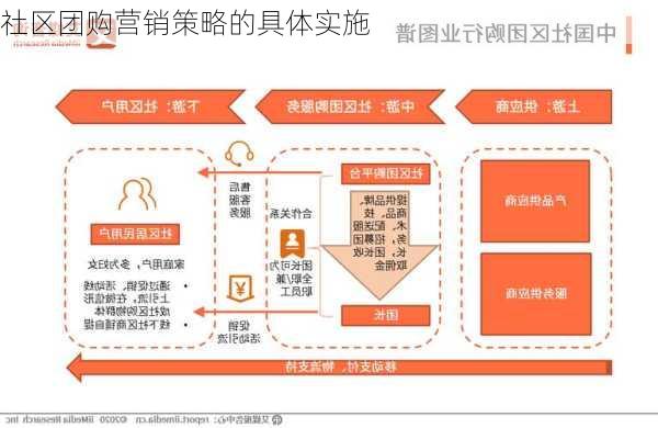 社区团购营销策略的具体实施