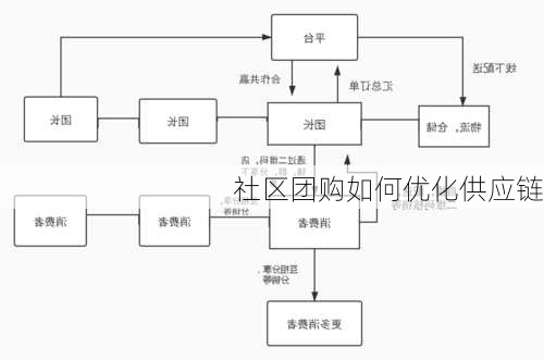 社区团购如何优化供应链