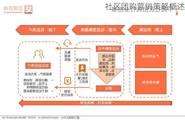 社区团购营销策略概述