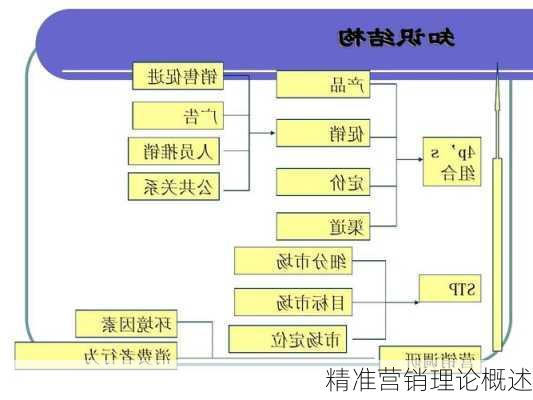 精准营销理论概述