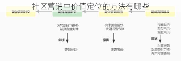 社区营销中价值定位的方法有哪些