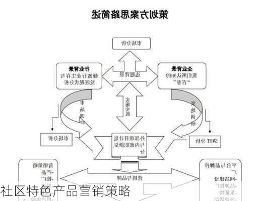 社区特色产品营销策略