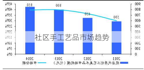 社区手工艺品市场趋势