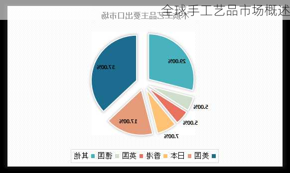 全球手工艺品市场概述