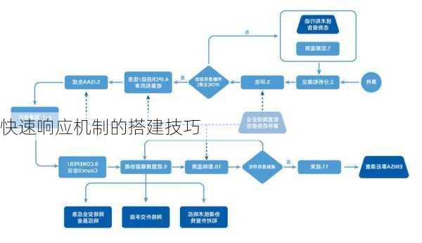 快速响应机制的搭建技巧