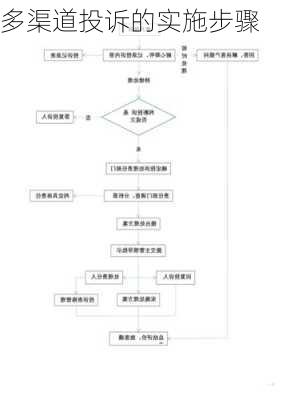 多渠道投诉的实施步骤