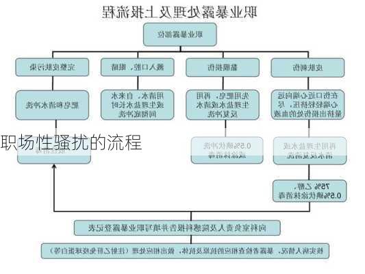 职场性骚扰的流程