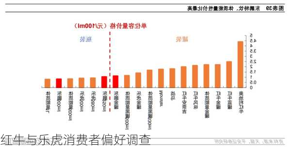 红牛与乐虎消费者偏好调查