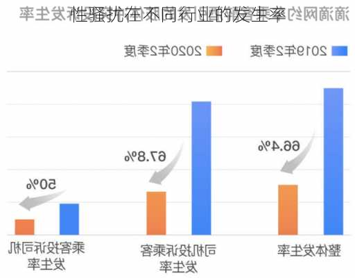 性骚扰在不同行业的发生率