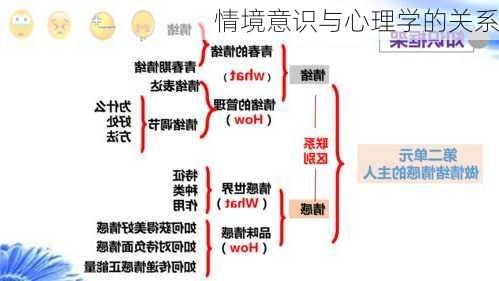 情境意识与心理学的关系