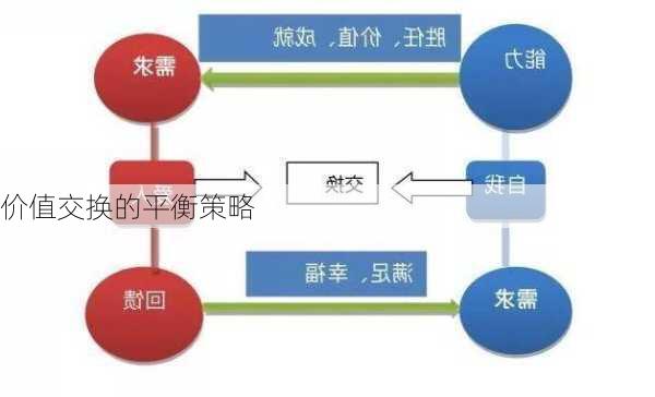 价值交换的平衡策略