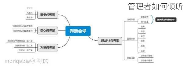 管理者如何倾听