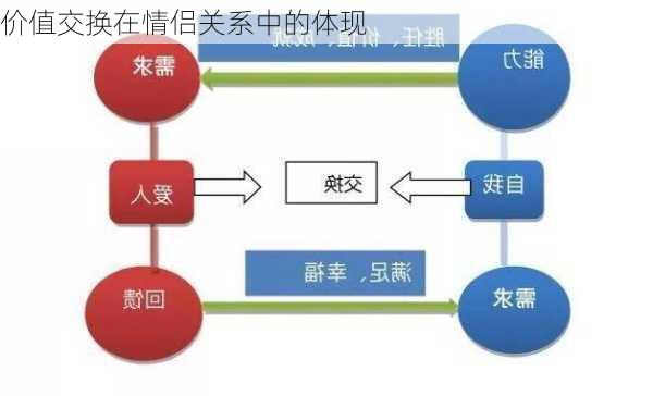 价值交换在情侣关系中的体现