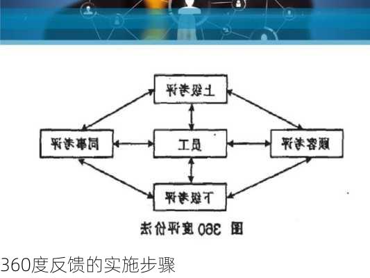 360度反馈的实施步骤