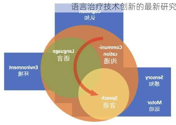 语言治疗技术创新的最新研究