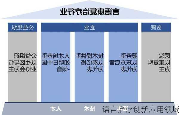 语言治疗创新应用领域