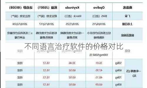 不同语言治疗软件的价格对比