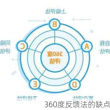 360度反馈法的缺点