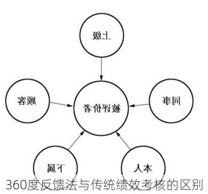 360度反馈法与传统绩效考核的区别