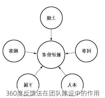 360度反馈法在团队建设中的作用