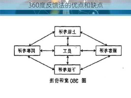 360度反馈法的优点和缺点