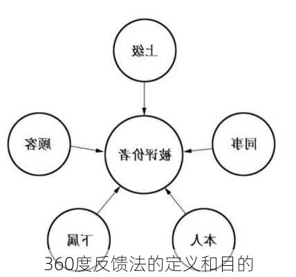 360度反馈法的定义和目的